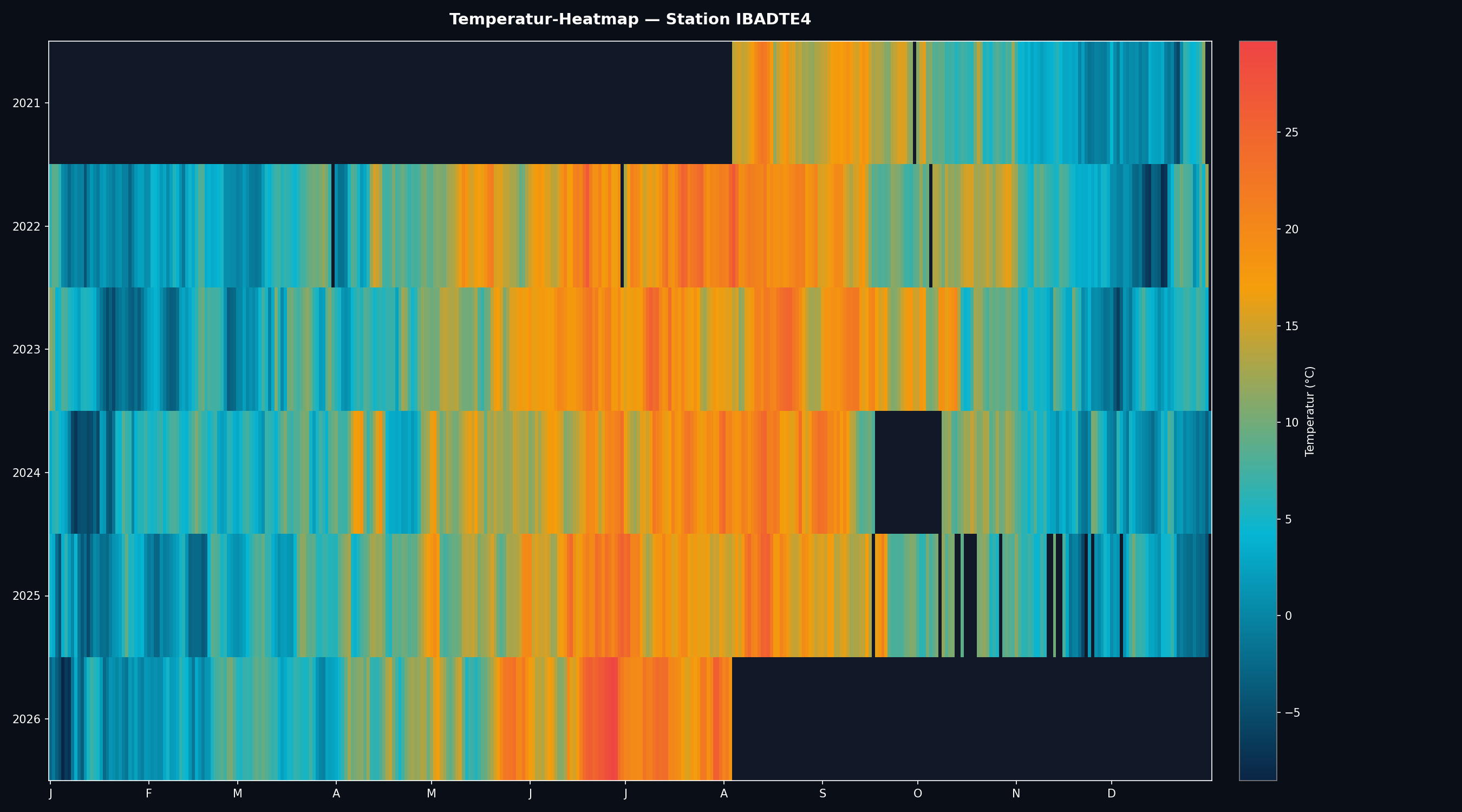 Heatmap 2021-2026