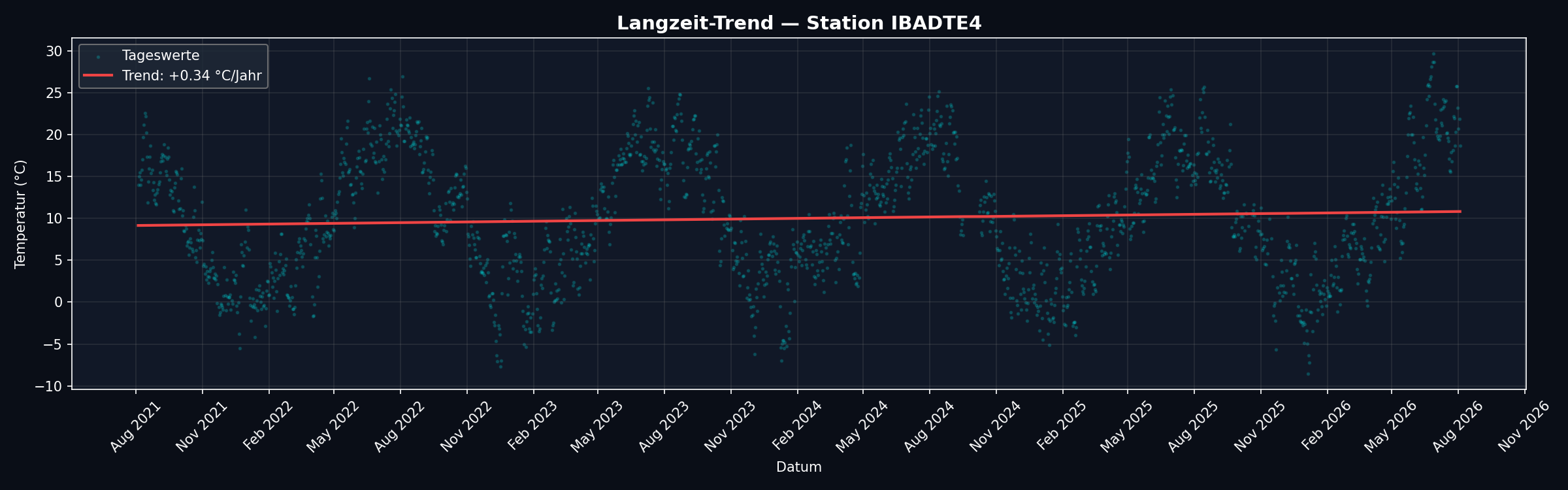 Fünf-Jahres-Datenanalyse der Wetterstation Rötenbach