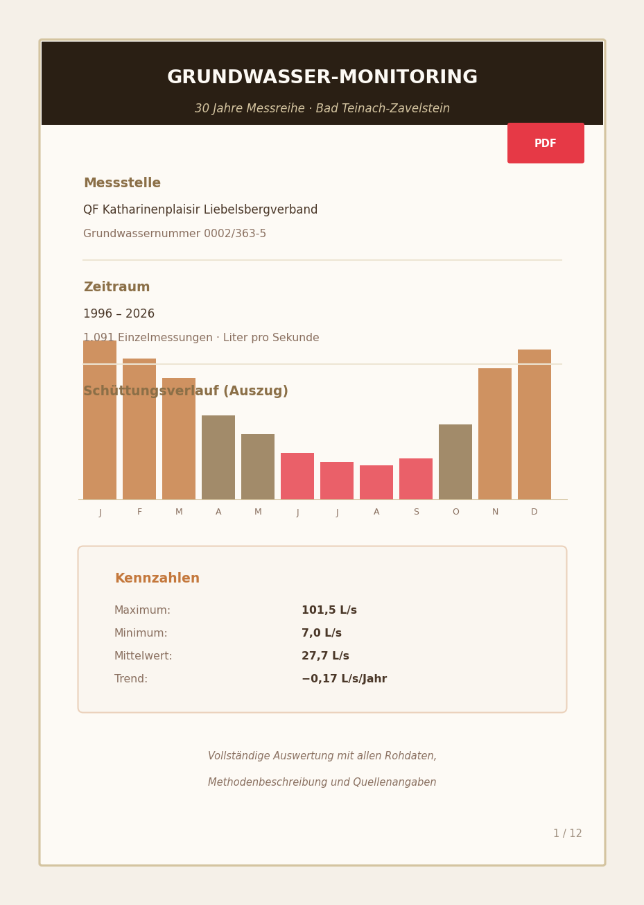 PDF-Vorschau Grundwasser-Monitoring
